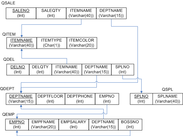 Data Management Sql Playbook