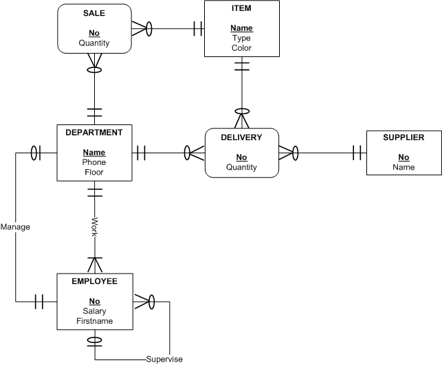 Data Management Sql Playbook